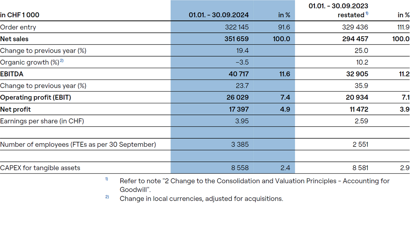 Increased profitability and significant market share gains – Cicor publishes nine-month results report due to OEP mandatory offer